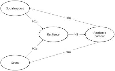 The impact of social support and stress on academic burnout among medical students in online learning: The mediating role of resilience